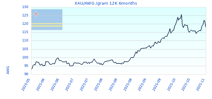 XAU/AWG /gram 12K 6months