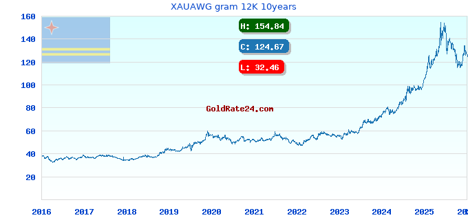 XAUAWG gram 12K 10years