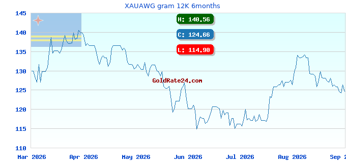 XAUAWG gram 12K 6months