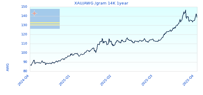 XAU/AWG /gram 14K 1year