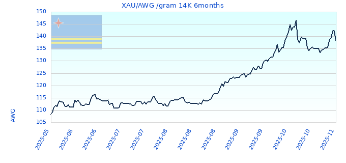 XAU/AWG /gram 14K 6months