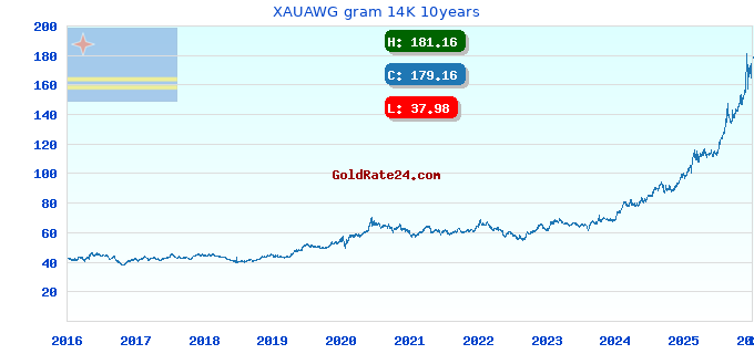 XAUAWG gram 14K 10years