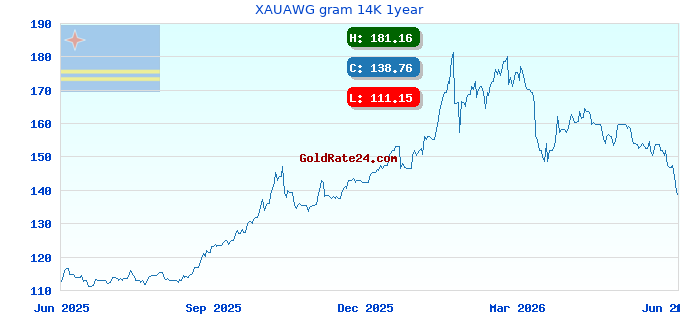 XAUAWG gram 14K 1year