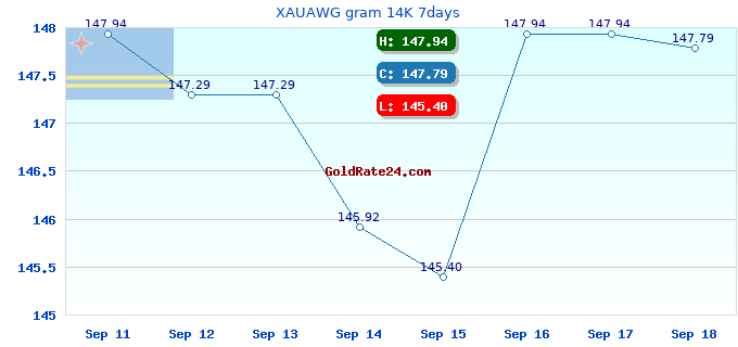 XAUAWG gram 14K 7days