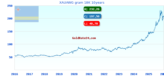 XAUAWG gram 18K 10years