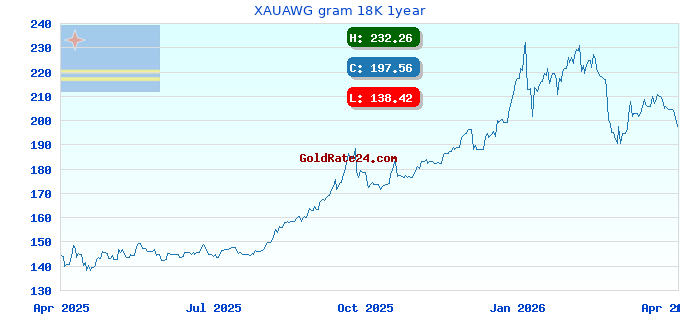 XAUAWG gram 18K 1year