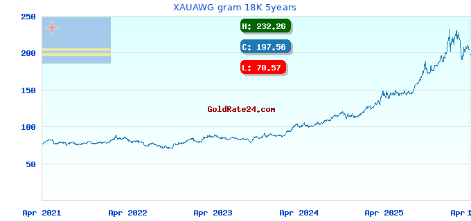 XAUAWG gram 18K 5years