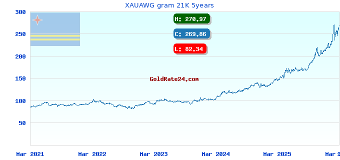 XAUAWG gram 21K 5years