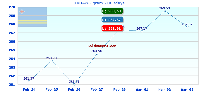 XAUAWG gram 21K 7days