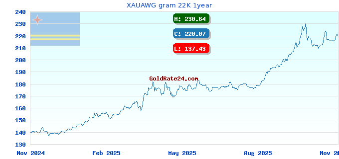 XAUAWG gram 22K 1year