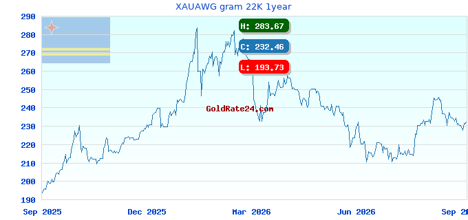 XAUAWG gram 22K 1year