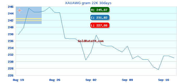 XAUAWG gram 22K 30days