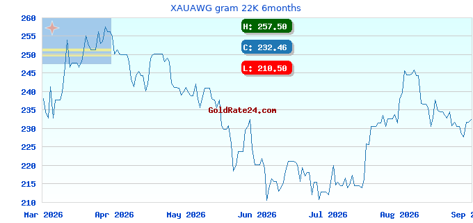XAUAWG gram 22K 6months