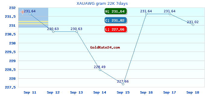 XAUAWG gram 22K 7days