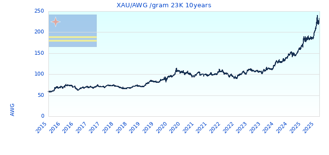 XAU/AWG /gram 23K 10years