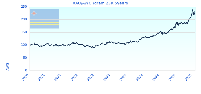 XAU/AWG /gram 23K 5years