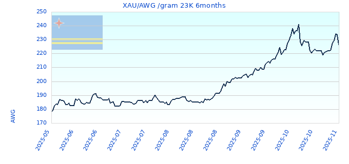 XAU/AWG /gram 23K 6months