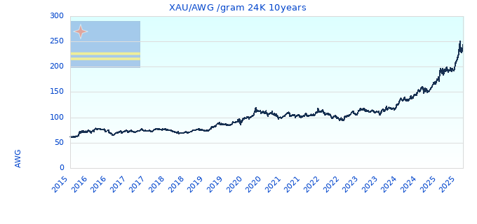 XAU/AWG /gram 24K 10years