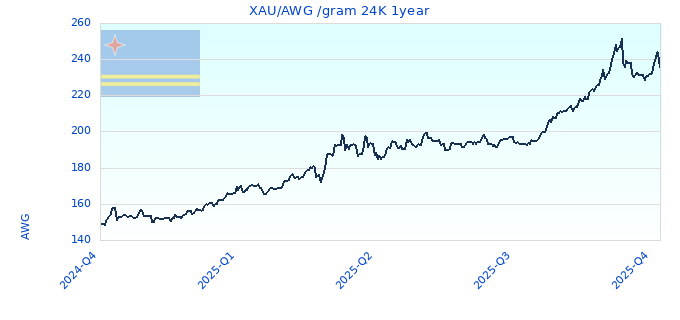 XAU/AWG /gram 24K 1year