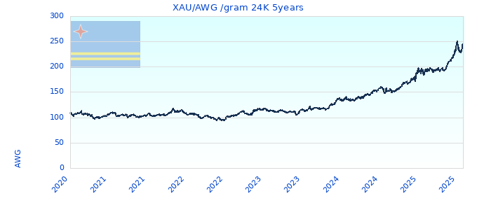 XAU/AWG /gram 24K 5years