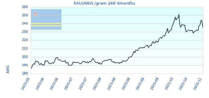 XAU/AWG /gram 24K 6months