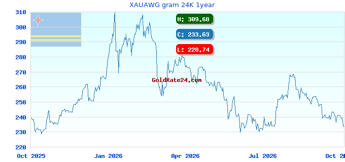 XAUAWG gram 24K 1year