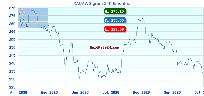 XAUAWG gram 24K 6months