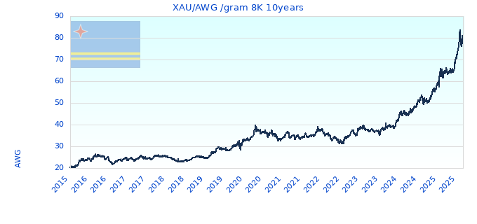 XAU/AWG /gram 8K 10years