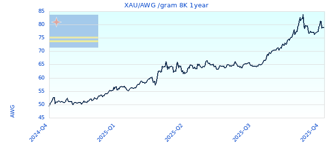 XAU/AWG /gram 8K 1year