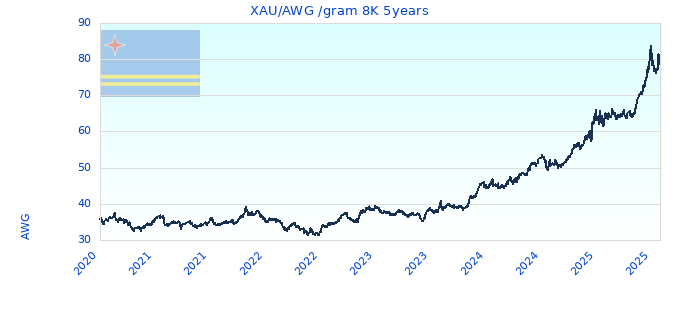 XAU/AWG /gram 8K 5years