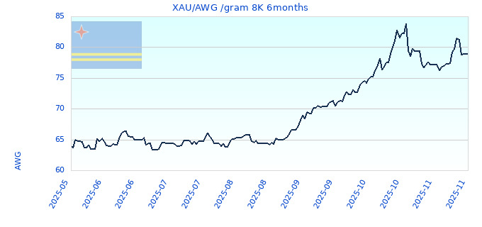 XAU/AWG /gram 8K 6months