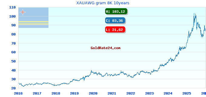 XAUAWG gram 8K 10years