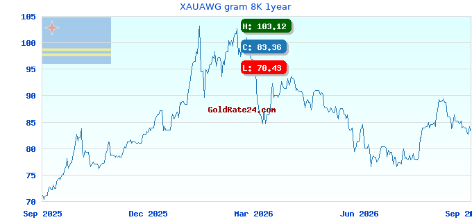 XAUAWG gram 8K 1year