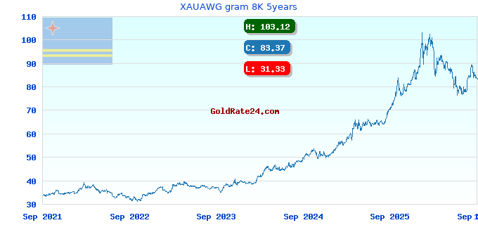 XAUAWG gram 8K 5years