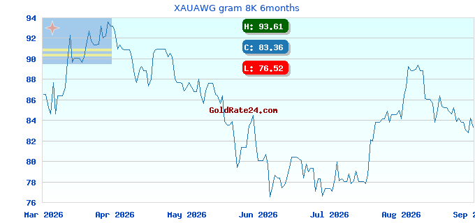 XAUAWG gram 8K 6months