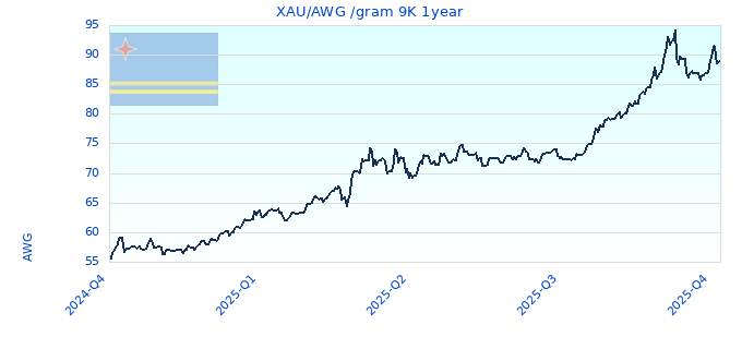 XAU/AWG /gram 9K 1year
