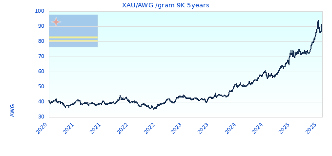 XAU/AWG /gram 9K 5years