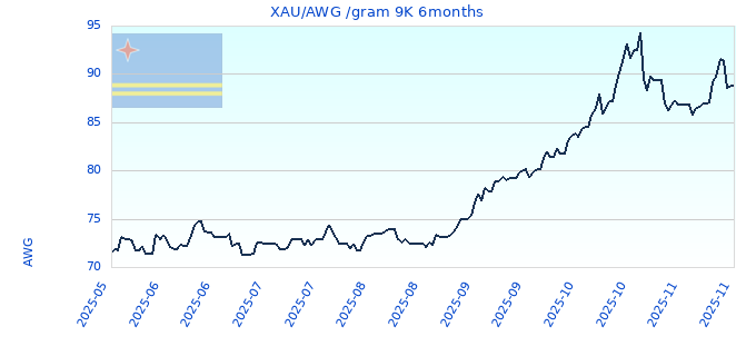 XAU/AWG /gram 9K 6months