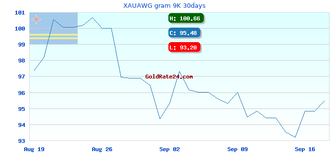 XAUAWG gram 9K 30days