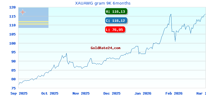 XAUAWG gram 9K 6months