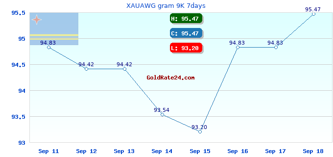 XAUAWG gram 9K 7days