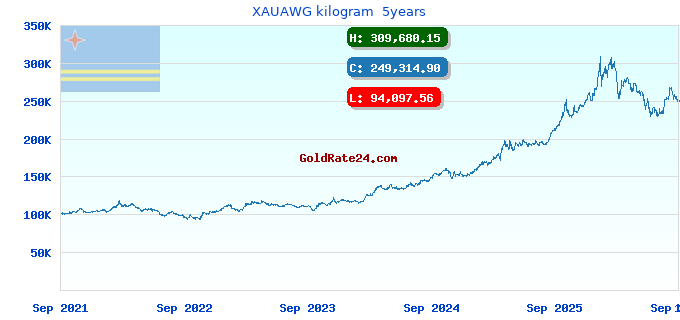XAUAWG kilogram 5years
