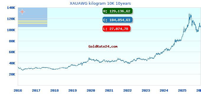 XAUAWG kilogram 10K 10years