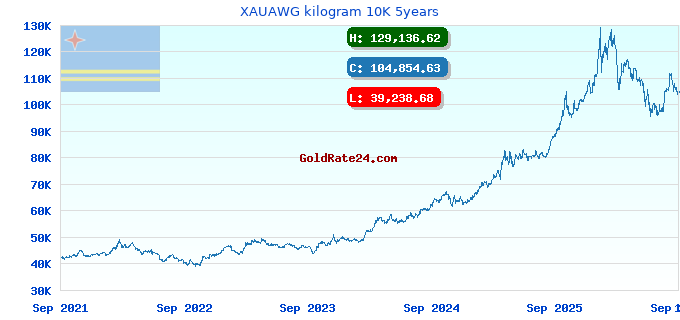 XAUAWG kilogram 10K 5years