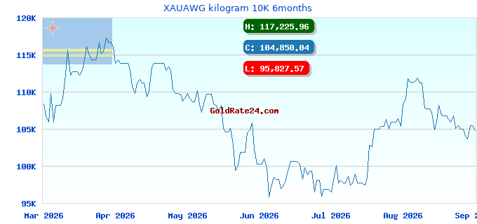 XAUAWG kilogram 10K 6months