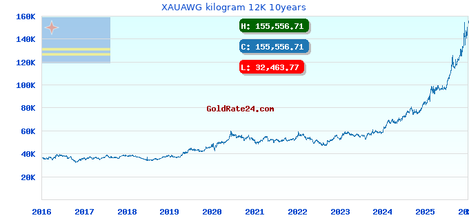 XAUAWG kilogram 12K 10years
