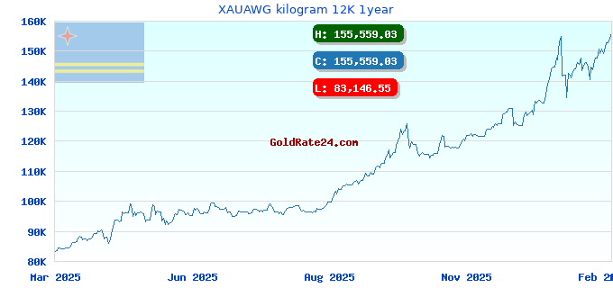 XAUAWG kilogram 12K 1year