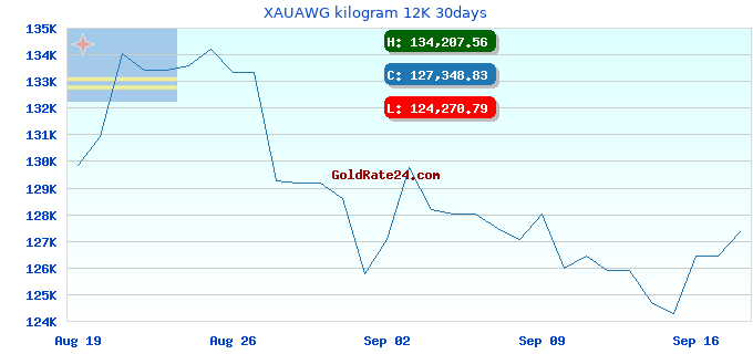 XAUAWG kilogram 12K 30days