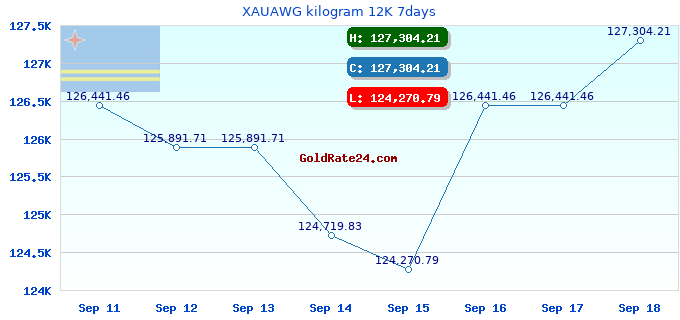 XAUAWG kilogram 12K 7days