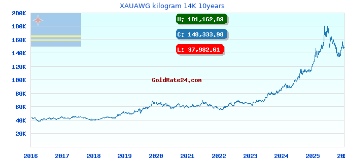 XAUAWG kilogram 14K 10years
